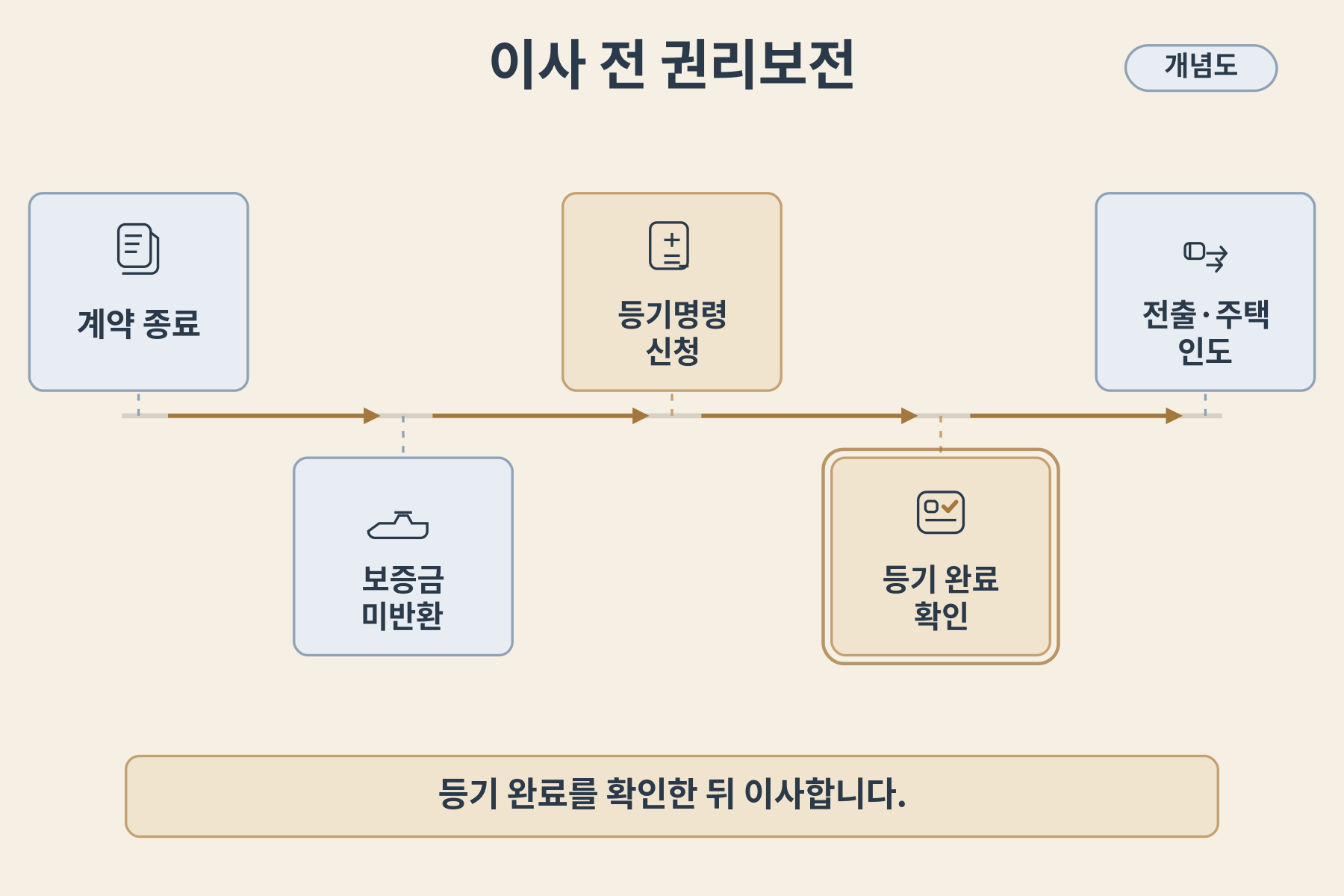 전세사기 피해 회복, 보증금 반환 절차를 한 번에 정리 사진 3