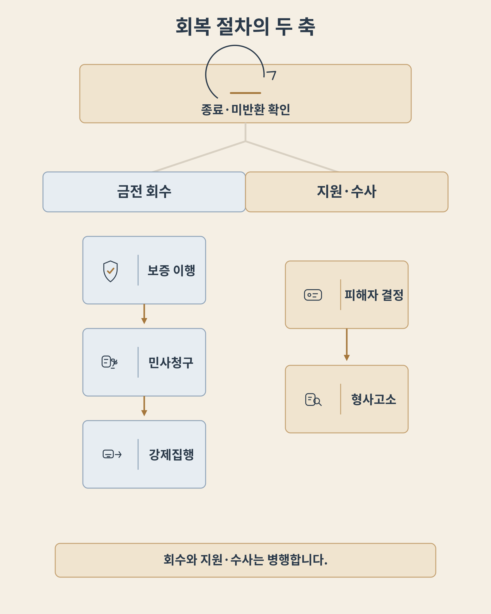 전세사기 피해 회복, 보증금 반환 절차를 한 번에 정리